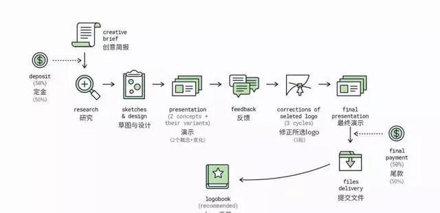 上海logo設(shè)計公司餐飲LOGO設(shè)計的正確步驟-調(diào)查研究