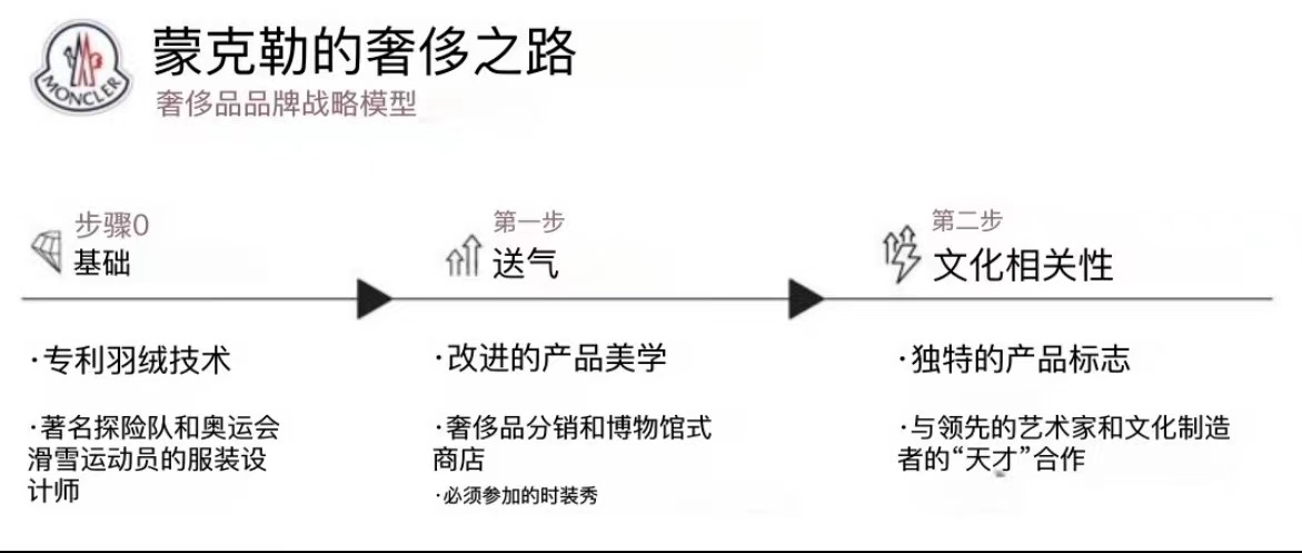 Moncler 的路徑符合奢侈品牌戰(zhàn)略模式。來源：Michelle Wiles
