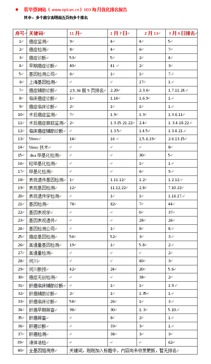 易畢恩網(wǎng)站seo優(yōu)化排名報(bào)告