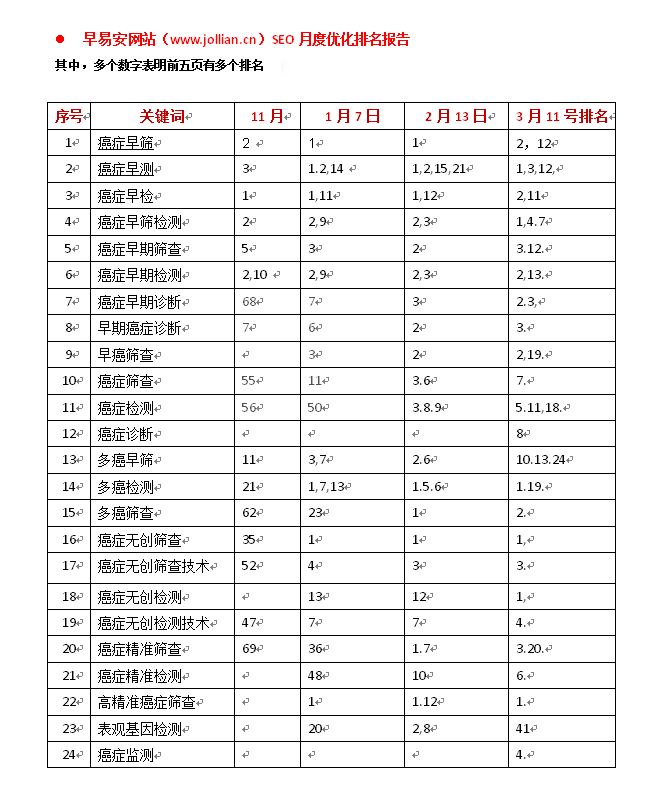早易安網(wǎng)站seo優(yōu)化排名報(bào)告